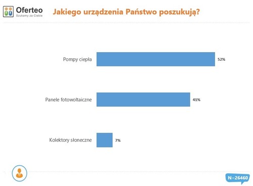 Pompy ciepła i panele fotowoltaiczne coraz chętniej montowane w polskich domach